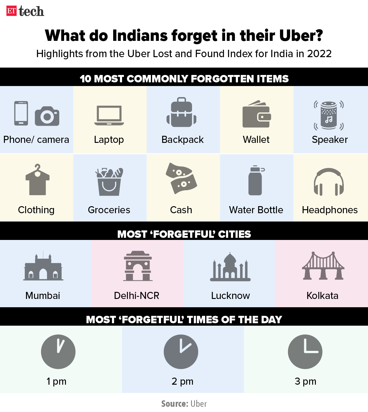 Items forgotten in Uber